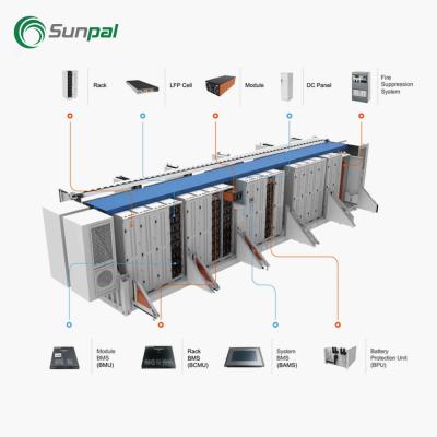 Utility Scale Largest Solar ESS Lithium Battery Storage Container Costs
